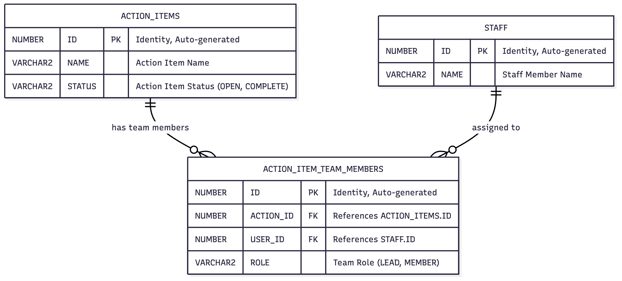 图 14-2 查看 Action Item Teams 示例：官方捕获图片 2