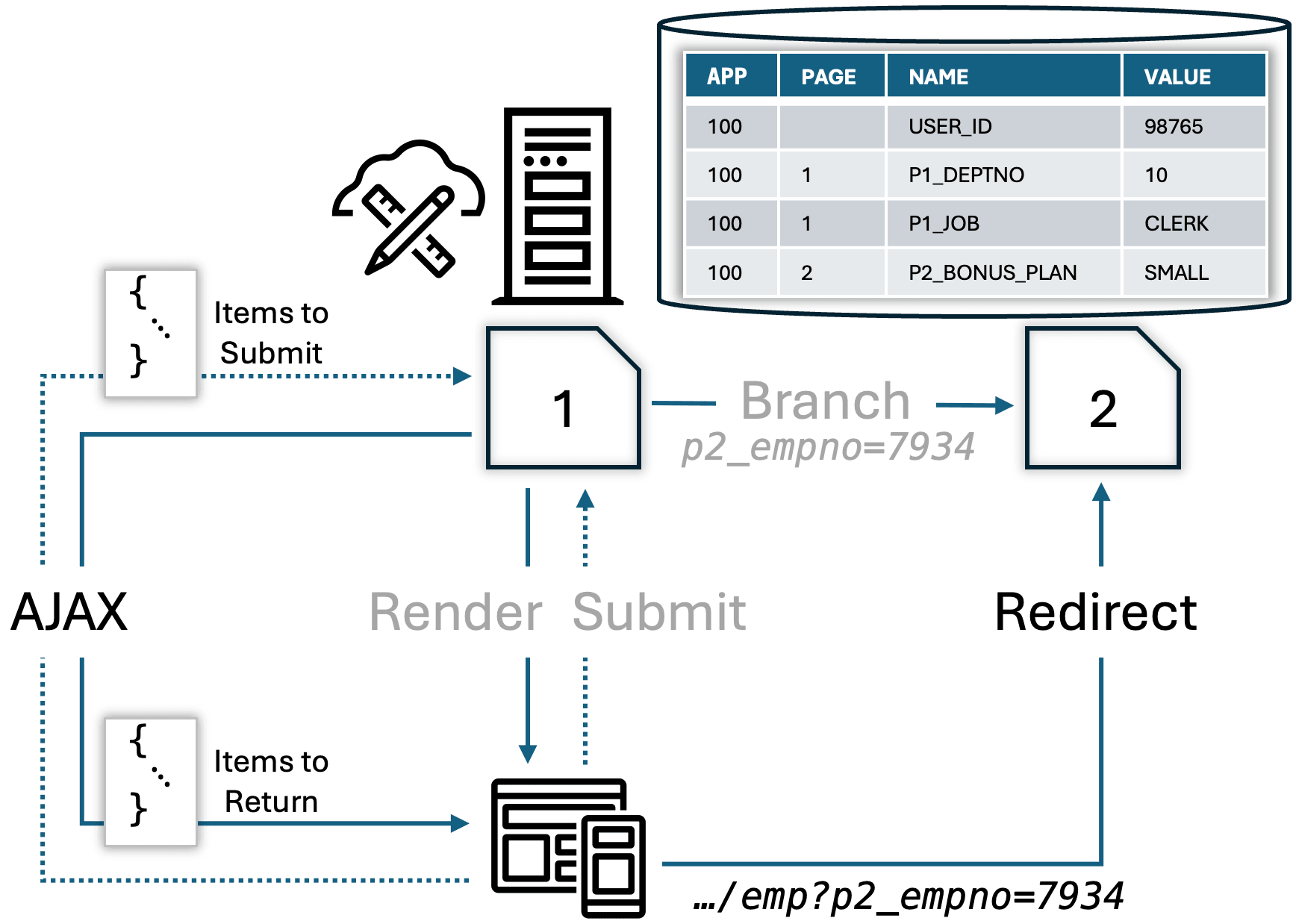 8.4.1 理解 AJAX 与重定向：ajax-and-redirect.png