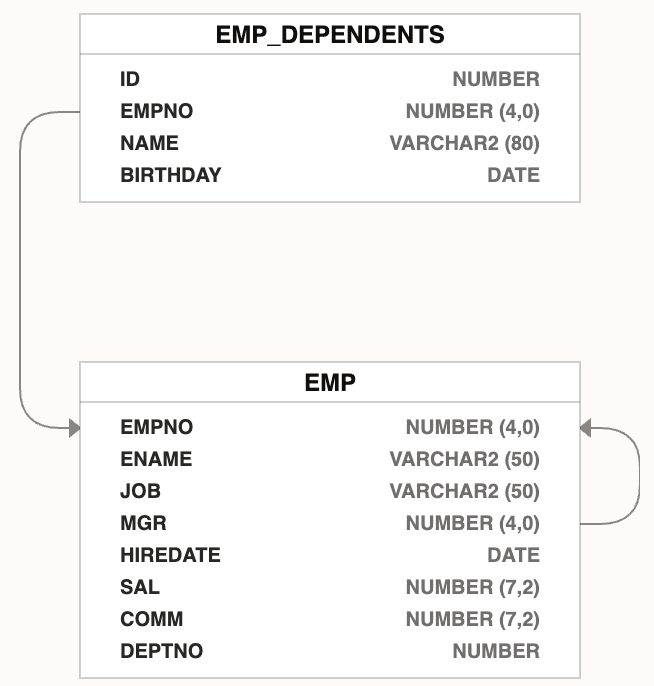8.4.2 用面包屑可视化钻取路径：emp-and-dependents.png