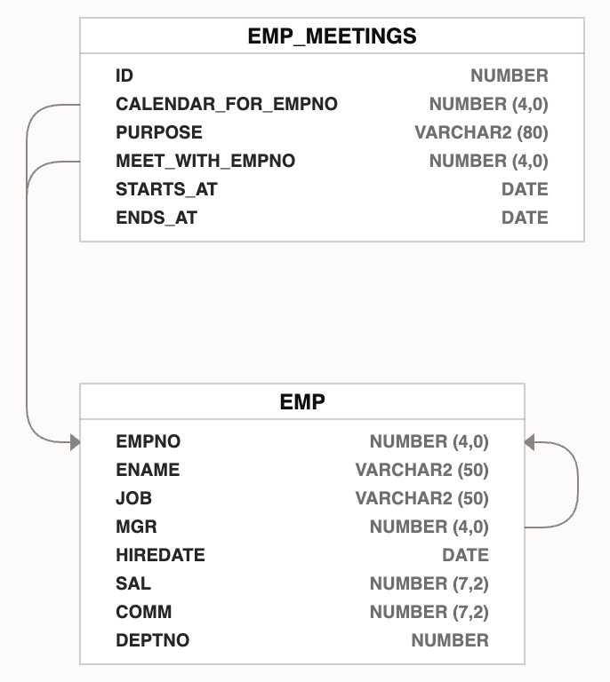 EMP 与 EMP_MEETINGS 表之间的排程事件关系