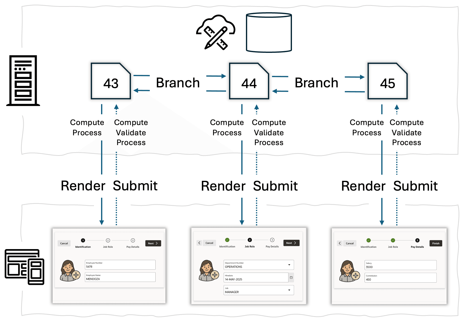 8.3.5.1 向导示例的页面生命周期：render-submit-branch.png