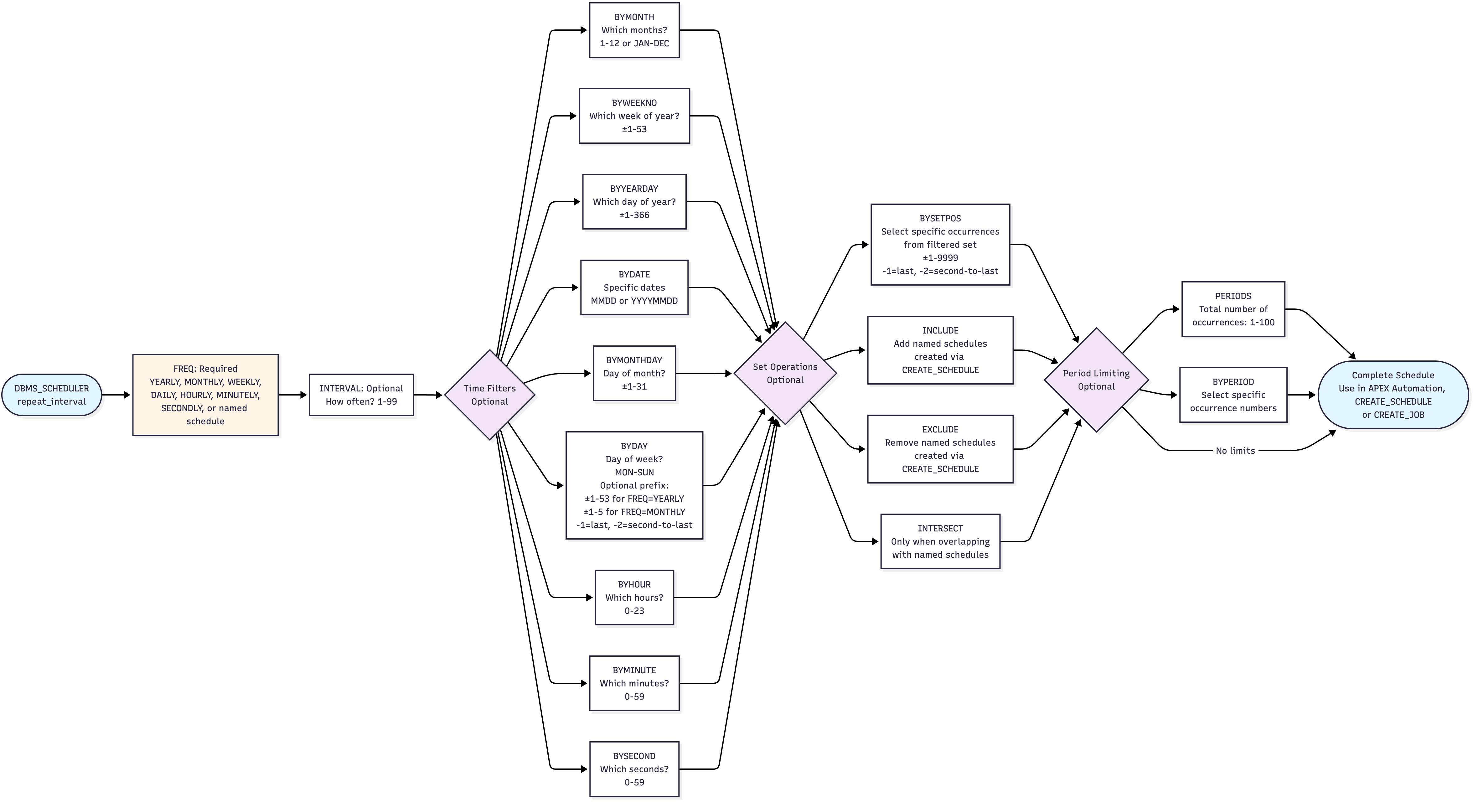 DBMS_SCHEDULER Calendar Expression 语法图