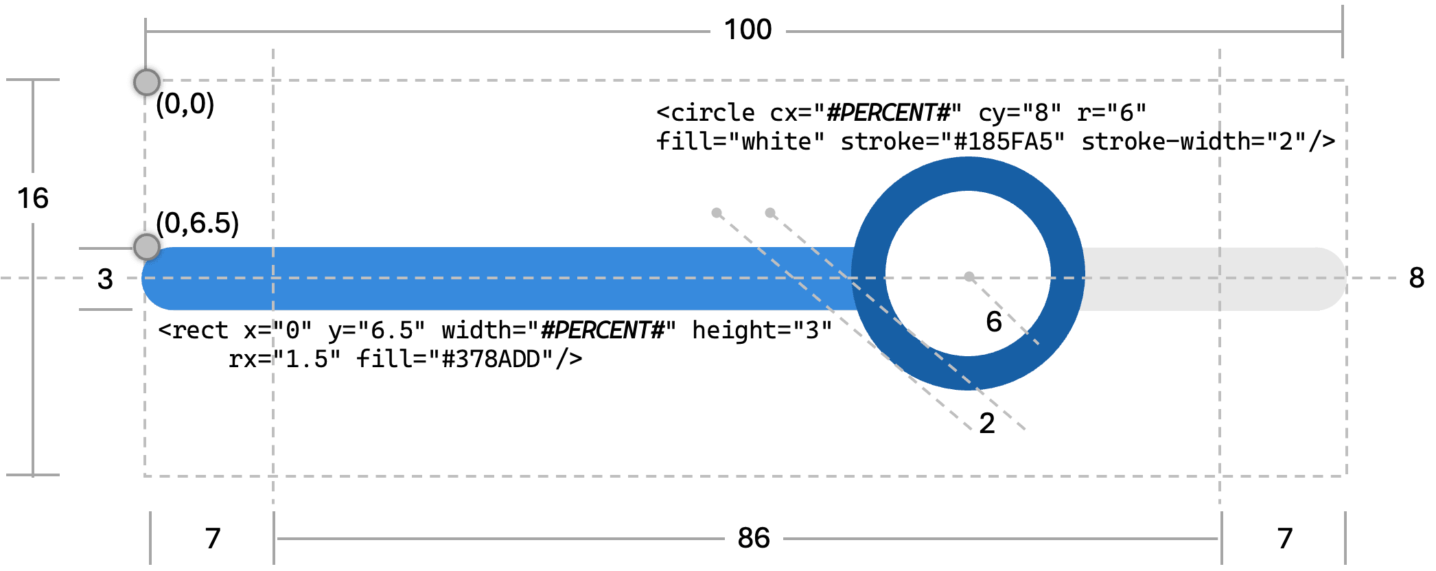 Percent Dot on Bar 模板组件的 SVG viewBox 坐标说明